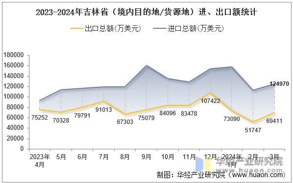2023-2024年吉林省（境内目的地/货源地）进、出口额统计