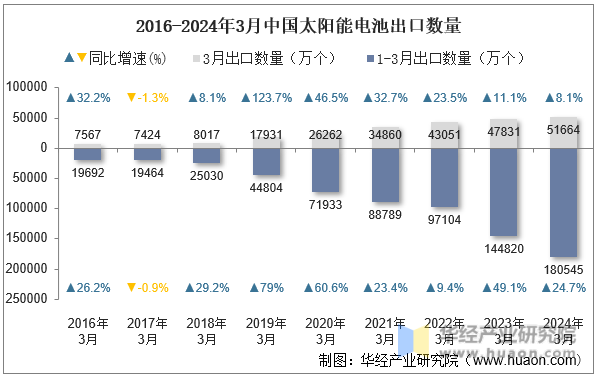 2016-2024年3月中国太阳能电池出口数量