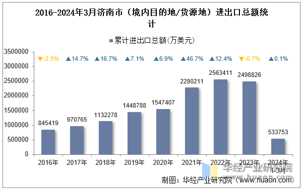 2016-2024年3月济南市（境内目的地/货源地）进出口总额统计