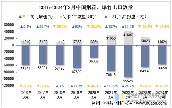 2016-2024年3月中国烟花、爆竹出口数量