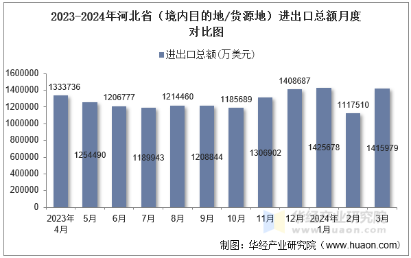 2023-2024年河北省（境内目的地/货源地）进出口总额月度对比图