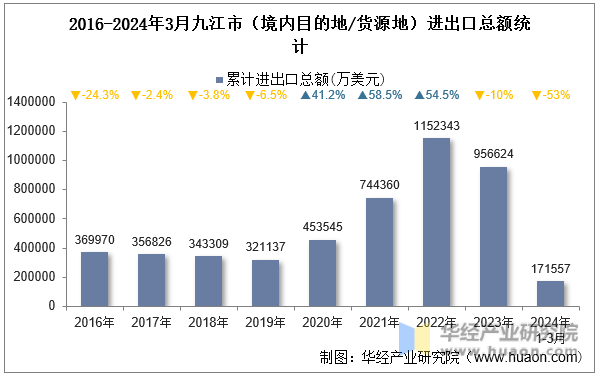 2016-2024年3月九江市（境内目的地/货源地）进出口总额统计