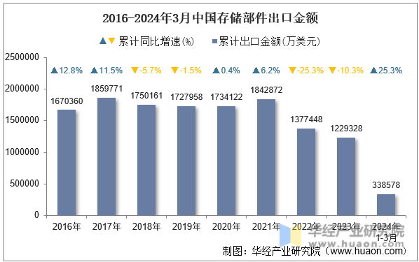 2016-2024年3月中国存储部件出口金额