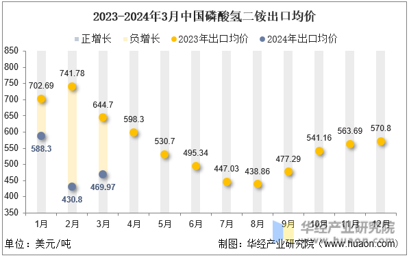 2023-2024年3月中国磷酸氢二铵出口均价