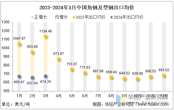 2023-2024年3月中国角钢及型钢出口均价