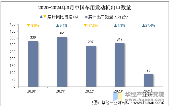 2020-2024年3月中国车用发动机出口数量