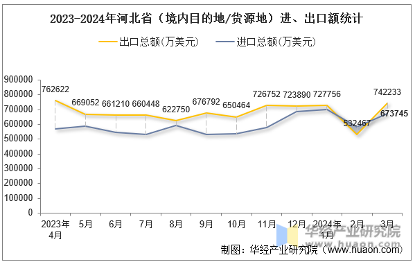 2023-2024年河北省（境内目的地/货源地）进、出口额统计