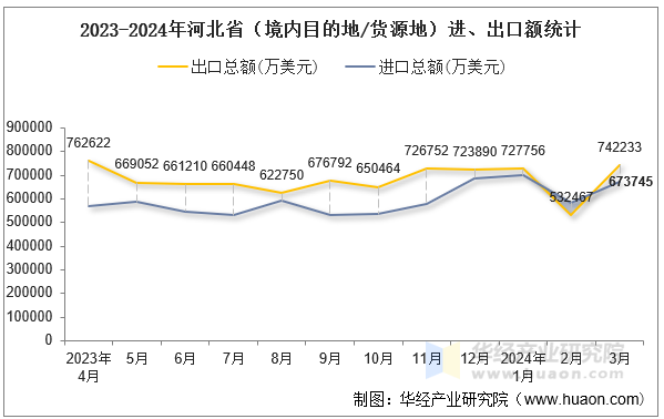 2023-2024年河北省（境内目的地/货源地）进、出口额统计