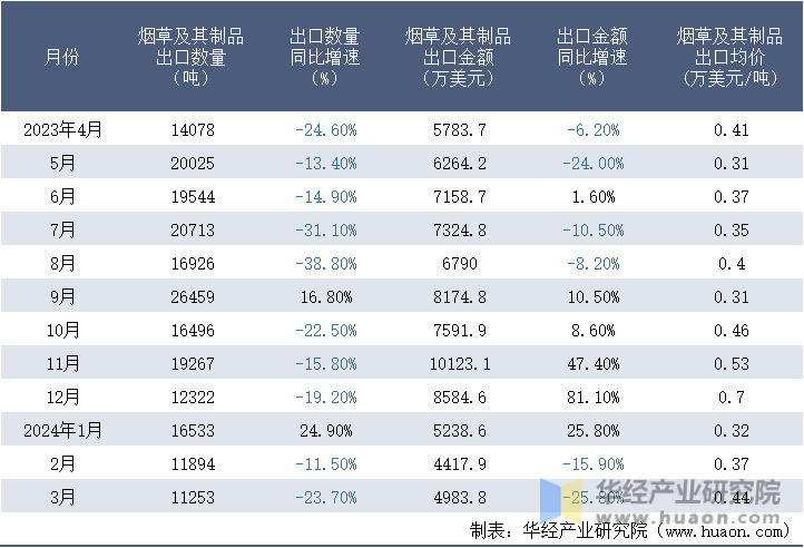 2023-2024年3月中国烟草及其制品出口情况统计表