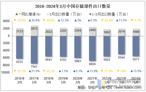 2016-2024年3月中国存储部件出口数量