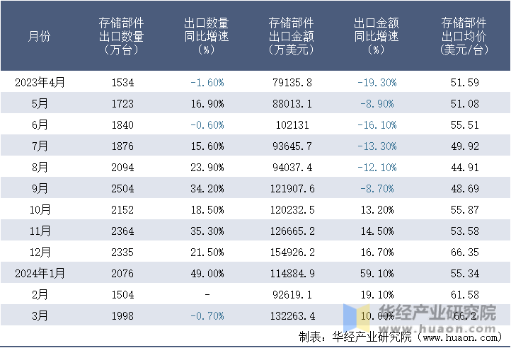 2023-2024年3月中国存储部件出口情况统计表