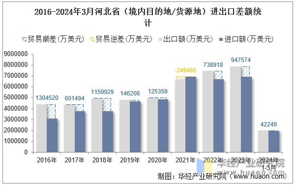 2016-2024年3月河北省（境内目的地/货源地）进出口差额统计