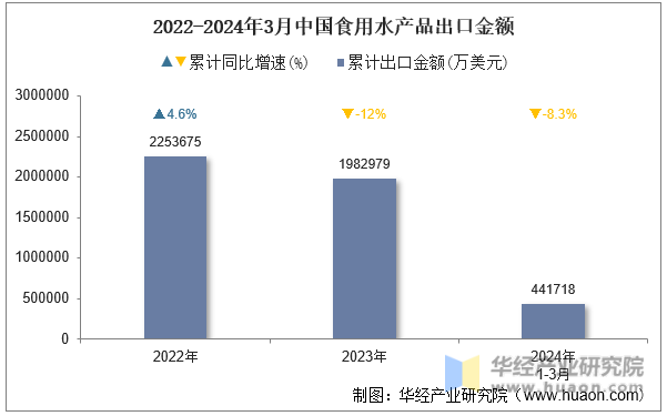2022-2024年3月中国食用水产品出口金额