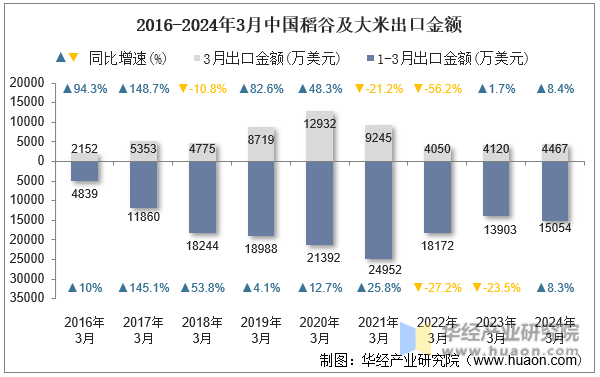 2016-2024年3月中国稻谷及大米出口金额