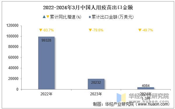 2022-2024年3月中国人用疫苗出口金额