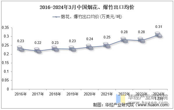 2016-2024年3月中国烟花、爆竹出口均价