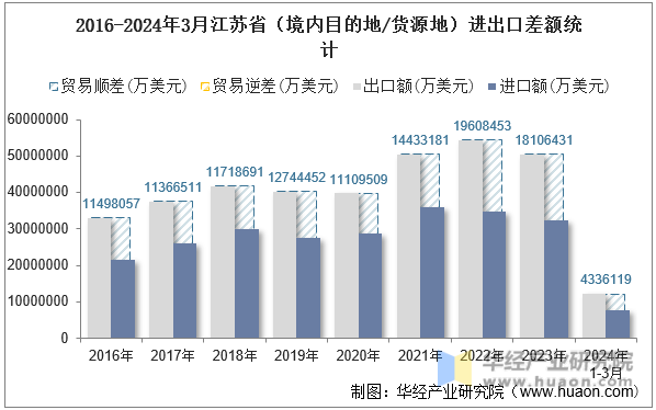2016-2024年3月江苏省（境内目的地/货源地）进出口差额统计
