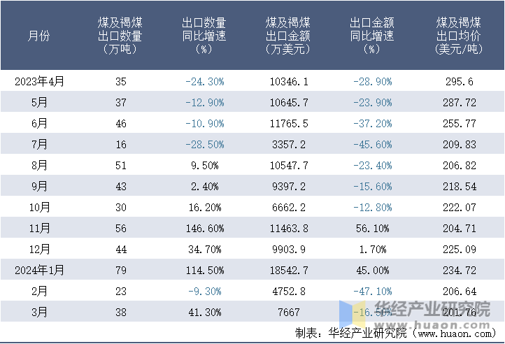 2023-2024年3月中国煤及褐煤出口情况统计表