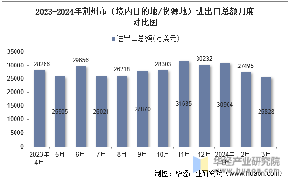 2023-2024年荆州市（境内目的地/货源地）进出口总额月度对比图