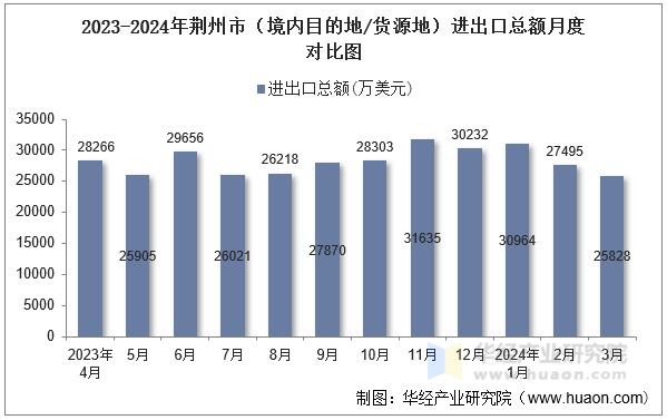 2023-2024年荆州市（境内目的地/货源地）进出口总额月度对比图