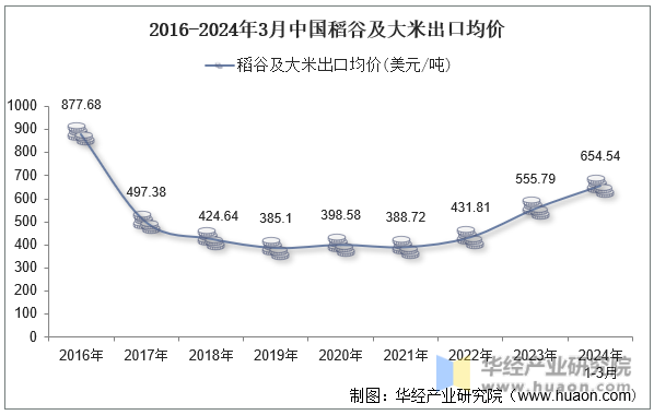 2016-2024年3月中国稻谷及大米出口均价