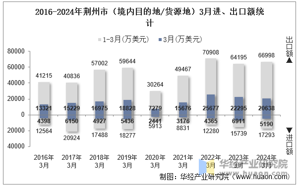 2016-2024年荆州市（境内目的地/货源地）3月进、出口额统计