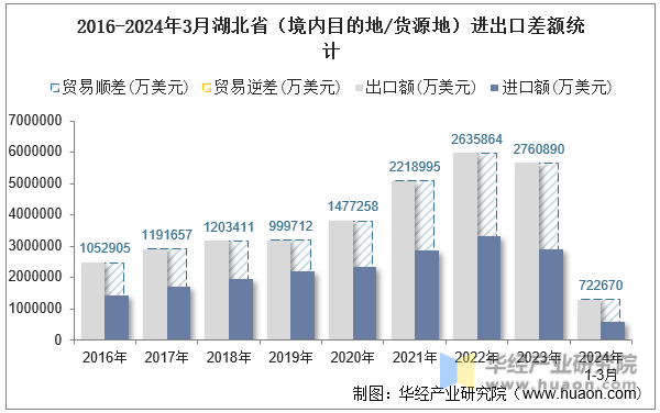2016-2024年3月湖北省（境内目的地/货源地）进出口差额统计