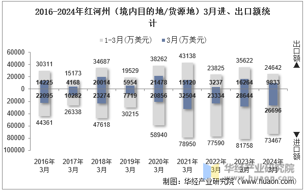 2016-2024年红河州（境内目的地/货源地）3月进、出口额统计