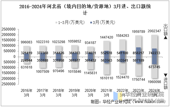2016-2024年河北省（境内目的地/货源地）3月进、出口额统计