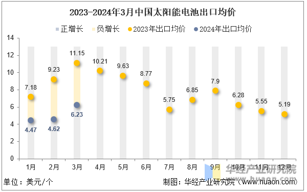 2023-2024年3月中国太阳能电池出口均价