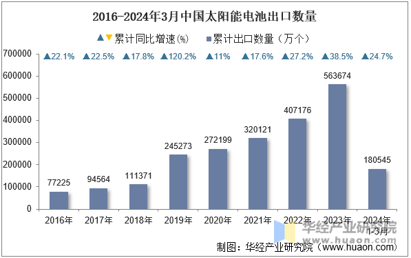 2016-2024年3月中国太阳能电池出口数量