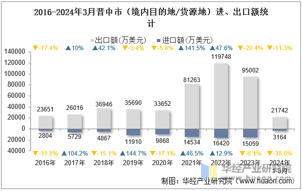 2016-2024年3月晋中市（境内目的地/货源地）进、出口额统计