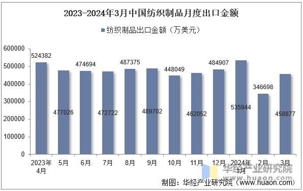 2023-2024年3月中国纺织制品月度出口金额