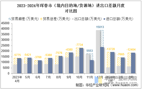 2023-2024年珲春市（境内目的地/货源地）进出口差额月度对比图