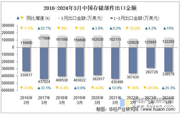 2016-2024年3月中国存储部件出口金额