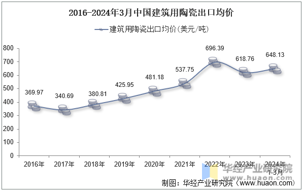 2016-2024年3月中国建筑用陶瓷出口均价