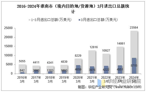 2016-2024年淮南市（境内目的地/货源地）3月进出口总额统计