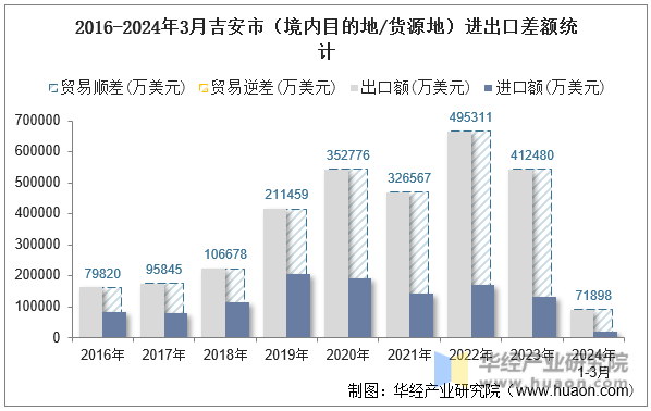 2016-2024年3月吉安市（境内目的地/货源地）进出口差额统计