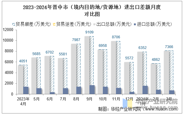 2023-2024年晋中市（境内目的地/货源地）进出口差额月度对比图