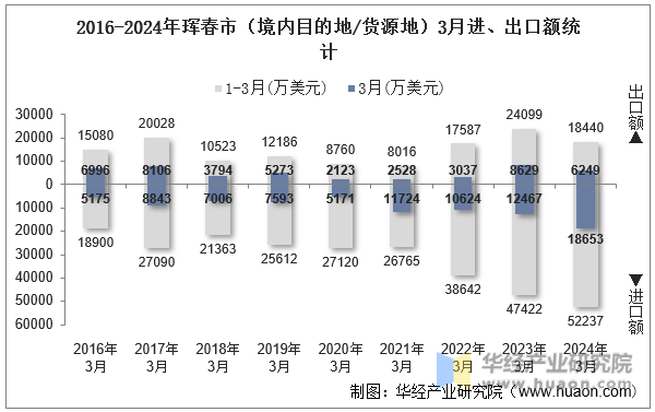 2016-2024年珲春市（境内目的地/货源地）3月进、出口额统计