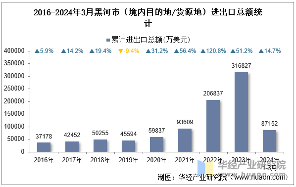 2016-2024年3月黑河市（境内目的地/货源地）进出口总额统计