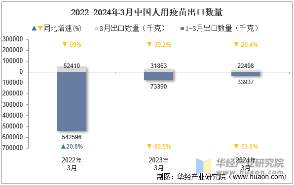 2022-2024年3月中国人用疫苗出口数量
