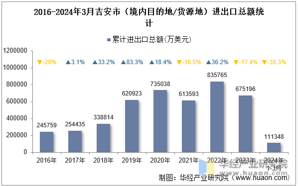 2016-2024年3月吉安市（境内目的地/货源地）进出口总额统计