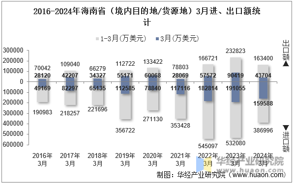2016-2024年海南省（境内目的地/货源地）3月进、出口额统计