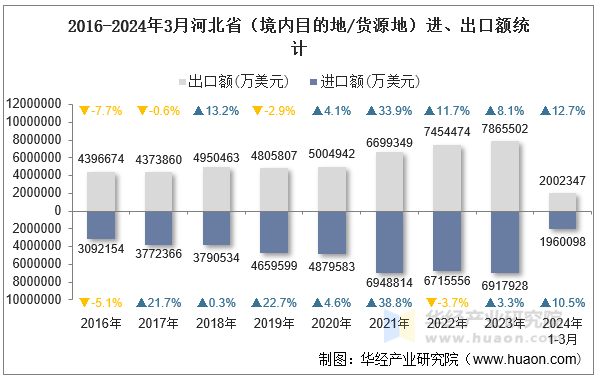 2016-2024年3月河北省（境内目的地/货源地）进、出口额统计