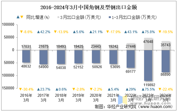 2016-2024年3月中国角钢及型钢出口金额