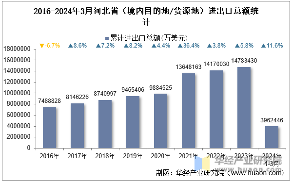 2016-2024年3月河北省（境内目的地/货源地）进出口总额统计