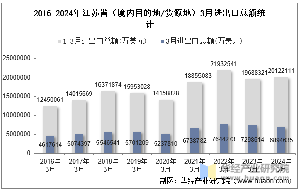 2016-2024年江苏省（境内目的地/货源地）3月进出口总额统计