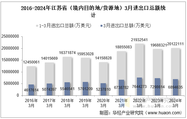 2016-2024年江苏省（境内目的地/货源地）3月进出口总额统计