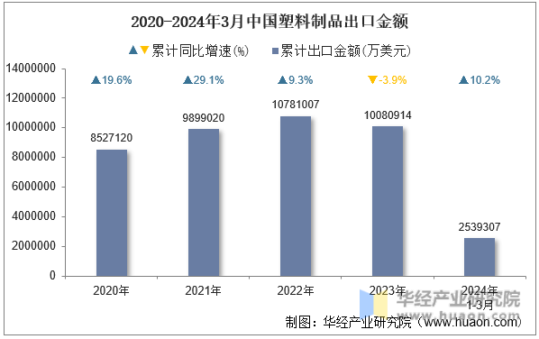 2020-2024年3月中国塑料制品出口金额